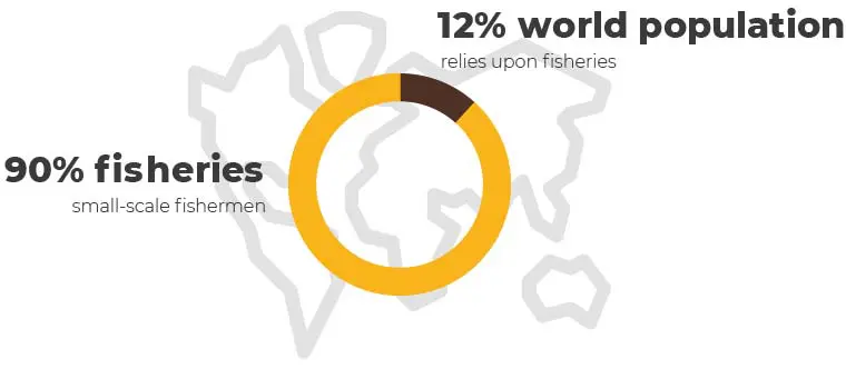 Overfishing infographic - "90% fisheries small-scale fishermen, 12% world population relies upon fisheries"