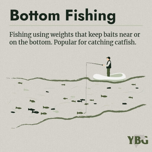 Bottom Fishing: Fishing using weights that keep baits near or on the bottom